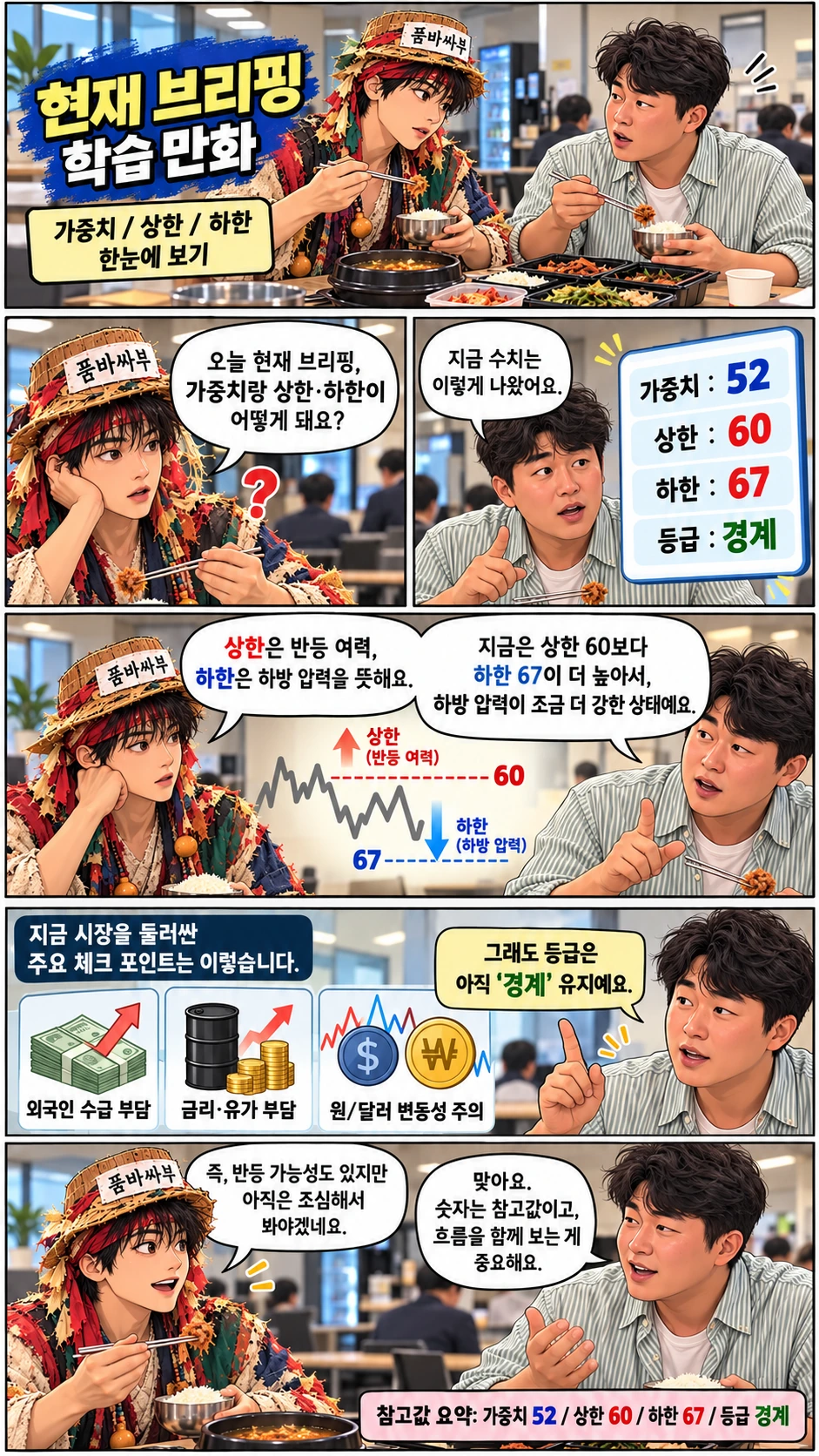 현재 브리핑 학습 만화: 가중치 52, 상한 60, 하한 67, 등급 경계